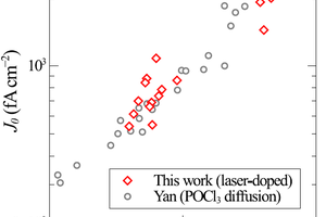 Laser contacts from POx/Al2O3 passivation stacks