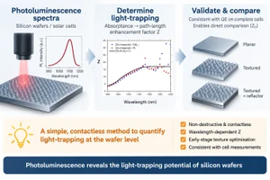 Contactless light-trapping analysis from photoluminescence