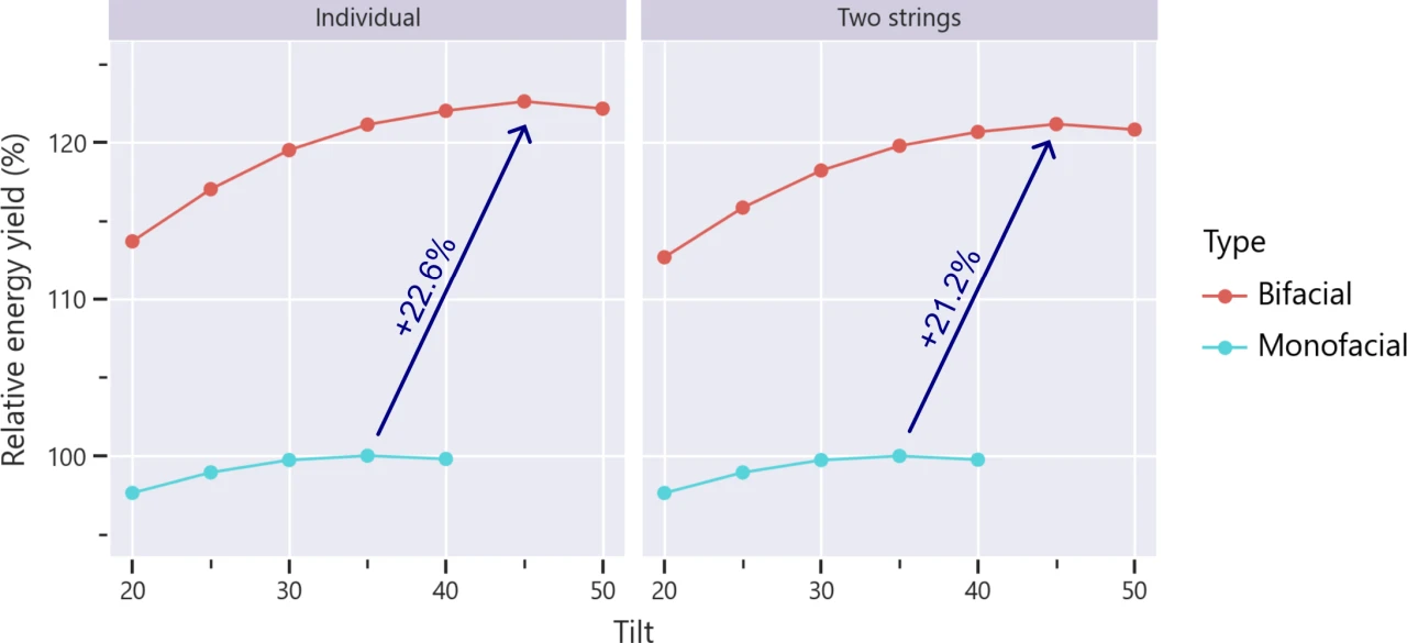 Specific energy yield for a Monofacial and a Bifacial system as a function of module tilt angle, for systems with individually optimized modules (left) and two parallel eight-module strings (right).